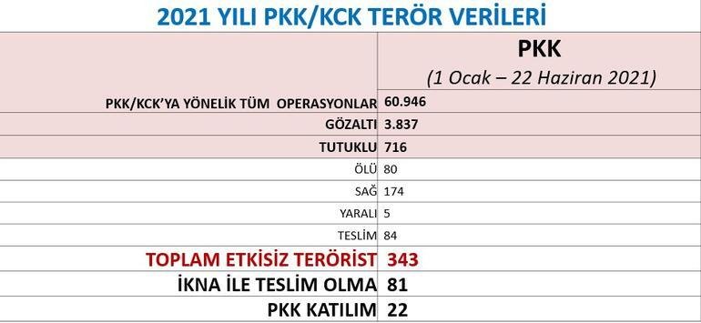 Canlı yayında rakamları açıkladı... PKK bitme noktasına geldi